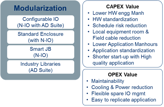 Value Drivers enabled by Modularization